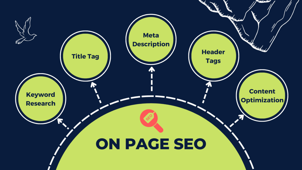 ON PAGE SEO