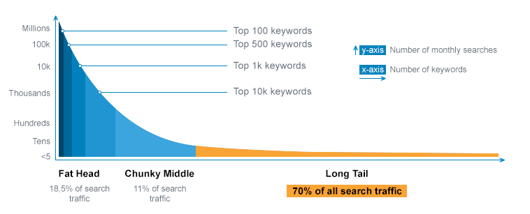 Why are Long-Tail Keywords So Effective?