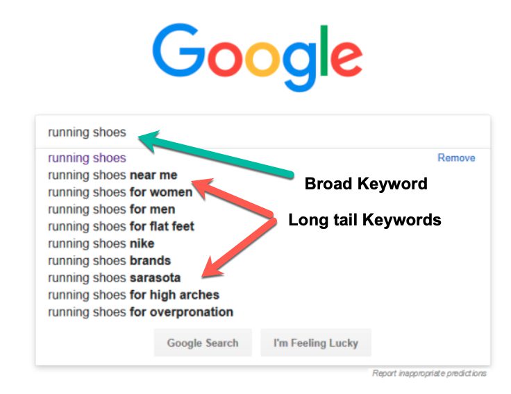 Examples of Long-Tail Keywords