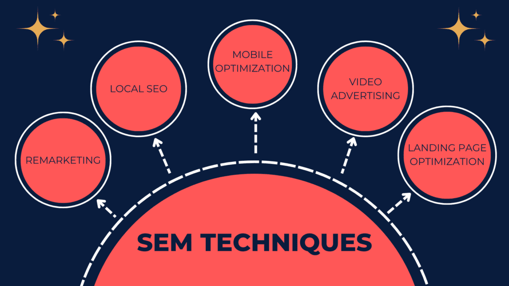 Advanced Techniques for Maximizing ROI with SEM